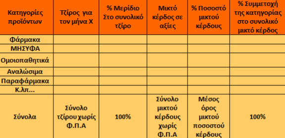 Συμμετοχή του μικτού κέρδους των διαφόρων κατηγοριών προϊόντων του φαρμακείου.