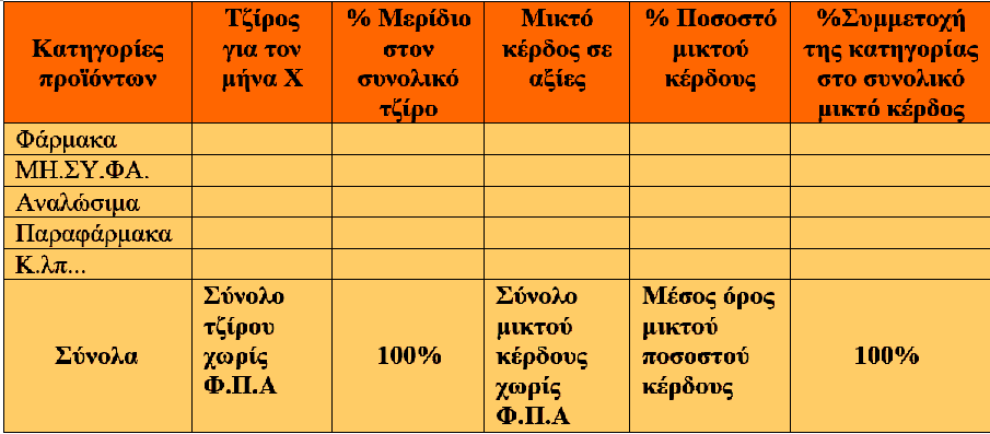 Η συμμετοχή του μικτού κέρδους των διαφόρων κατηγοριών προϊόντων του φαρμακείου.