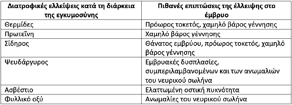 Εκτός από τα παραπάνω, υπάρχουν και άλλα απαραίτητα θρεπτικά συστατικά κατά την εγκυμοσύνη και η έλλειψή τους θέτει σε κίνδυνο την έκβαση της κύησης και την υγεία του νεογνού. Εκτός από τα παραπάνω, υπάρχουν και άλλα απαραίτητα θρεπτικά συστατικά κατά την εγκυμοσύνη και η έλλειψή τους θέτει σε κίνδυνο την έκβαση της κύησης και την υγεία του νεογνού.
